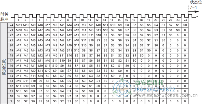 AC61_SSI_P光電絕對值通用編碼器SSI輸出格式，高有效位在前，多圈I - 西安德伍拓自動化傳動系統(tǒng)有限公司