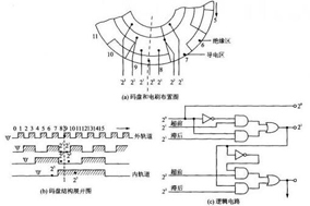 如何提高絕對(duì)式編碼器的精度? - 德國(guó)Hengstler(亨士樂)授權(quán)代理