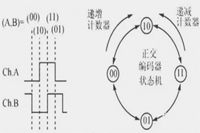 你知道編碼器如何編碼的嗎？ - 德國Hengstler(亨士樂)授權(quán)代理