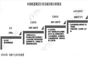 2020年中國機器視覺產(chǎn)業(yè)市場現(xiàn)狀及發(fā)展前景分析 - 德國Hengstler(亨士樂)授權(quán)代理