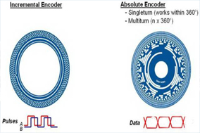 為什么選擇使用絕對(duì)值編碼器？ - 德國Hengstler(亨士樂)授權(quán)代理