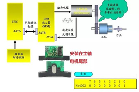 數(shù)控機(jī)床加工中心主軸定位故障維修案例分享。 - 德國Hengstler(亨士樂)授權(quán)代理