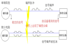 光電編碼器布線的幾個基本準則。 - 德國Hengstler(亨士樂)授權(quán)代理