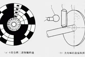 淺談二進制編碼器的特點與原理。 - 德國Hengstler(亨士樂)授權(quán)代理