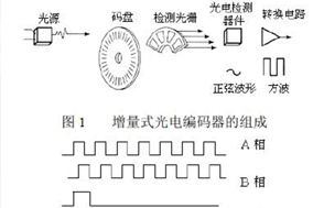 怎么解光電編碼器輸出有雜波的問題？ - 德國Hengstler(亨士樂)授權(quán)代理