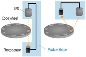 光電編碼器：原理、特點(diǎn)及應(yīng)用概述 - 德國(guó)Hengstler(亨士樂(lè))授權(quán)代理