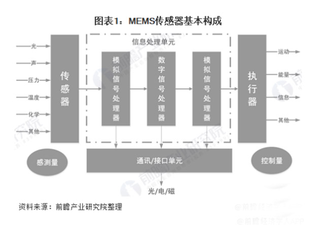 全球MEMS傳感器保持超過10%的速度快速增長