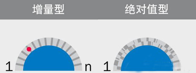 為什么選擇使用絕對(duì)值編碼器？