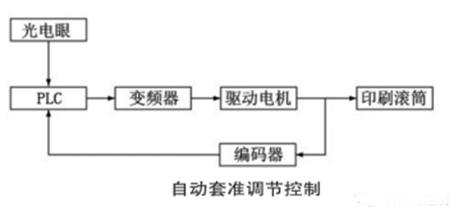 編碼器在包裝印刷機中的應(yīng)用