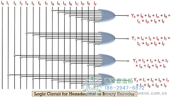 什么是編碼器？帶真值表和邏輯電路的編碼器的定義和類型。