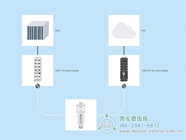 通過 IO-Link 主站，振動傳感器的測量數據可以傳輸到 PLC 或用于工業(yè) 4.0 應用。