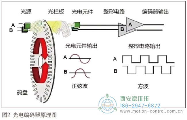 光電編碼器的主要工作原理