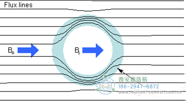 低頻磁屏蔽是分離低頻磁場和固定磁場耦合干擾的有效技術(shù)手段。