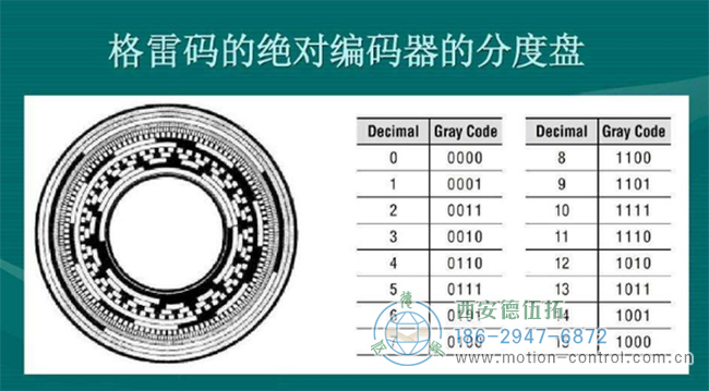 什么是格雷碼編碼器？