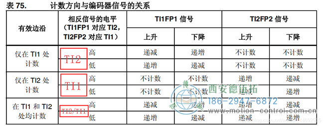 讓我們來(lái)看一下STM32的中文參考手冊(cè):