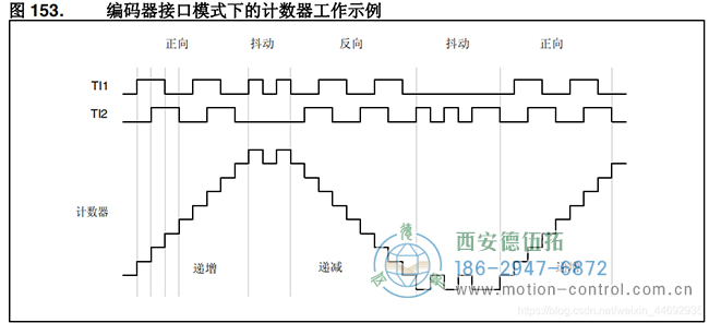 電機(jī)轉(zhuǎn)動(dòng)時(shí)產(chǎn)生A、B兩相信號(hào)通過TI1、TI2輸入到TIM3