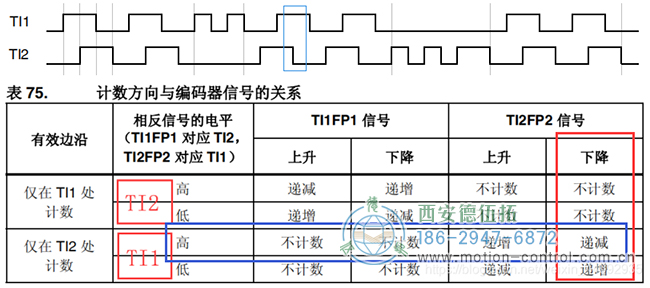 假設(shè)計(jì)數(shù)器遞減時(shí)電機(jī)反向轉(zhuǎn)動(dòng)，則可判斷此時(shí)電機(jī)反轉(zhuǎn)