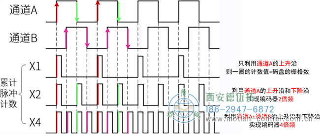 為什么光電增量編碼器會(huì)丟失脈沖呢？