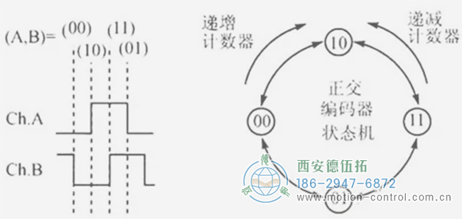 你知道編碼器如何編碼的嗎？