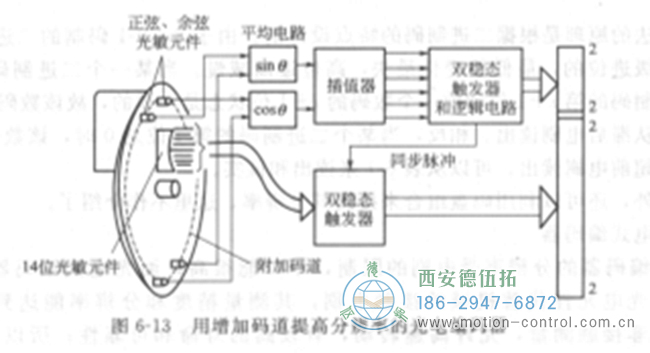 光電編碼器通過(guò)增加碼道提高分辨率