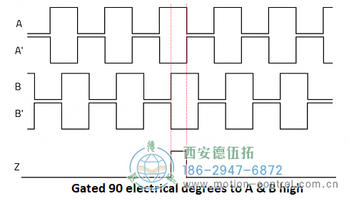 顯示遞增編碼器通道A、A、B、B和Z的圖表圖為遞增編碼器信號A、B和Z