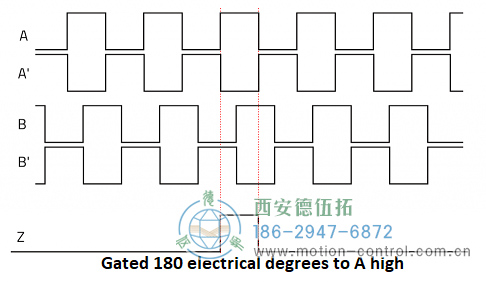 顯示遞增編碼器通道A、A、B、B和Z的圖表圖為遞增編碼器信號A、B和Z