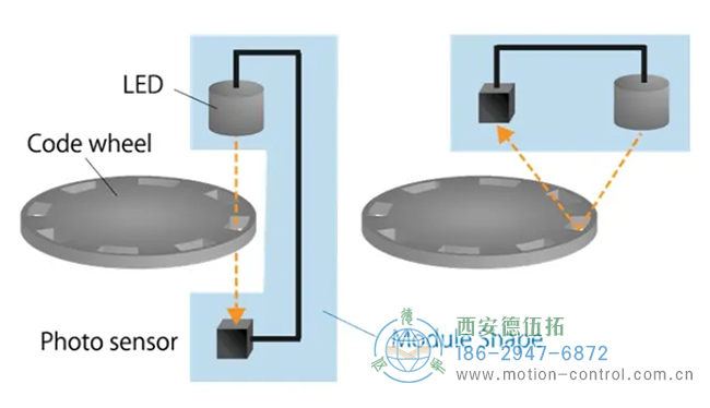 光電編碼器示意圖，透射式(左)和反射式(右)