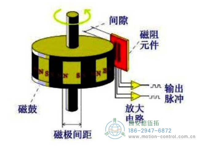 磁性編碼器主要由磁阻傳感器、磁鼓和信號處理電路組成示意圖