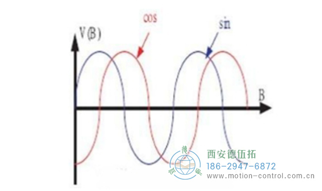 從磁阻傳感器輸出的兩路波形