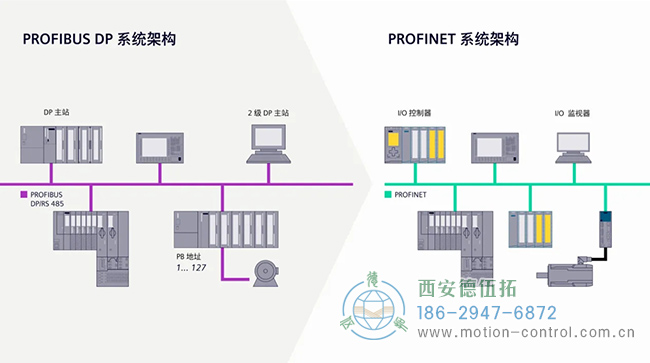 圖為PROFIBUS到PROFINET通訊編碼器的系統(tǒng)架構示意圖